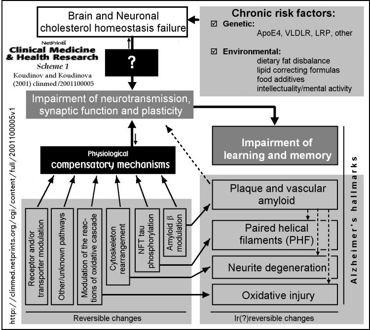 Scheme 1 schematically represents the cascade of the sounded in the scheme legend pathogenesis of most common sproradic forms of Alzheimer's disease